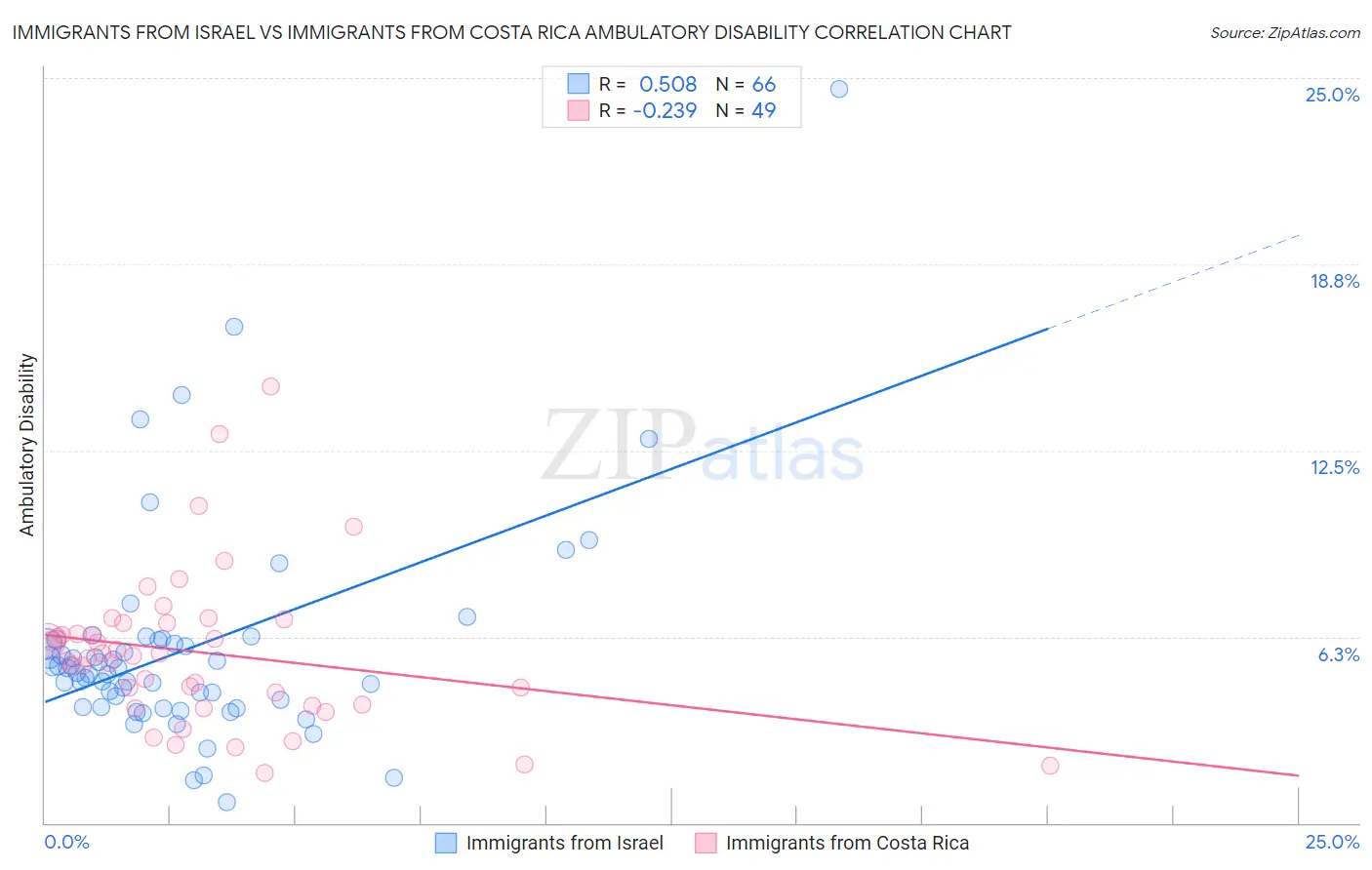 Immigrants from Israel vs Immigrants from Costa Rica Ambulatory Disability