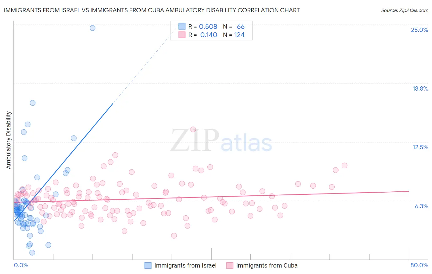 Immigrants from Israel vs Immigrants from Cuba Ambulatory Disability