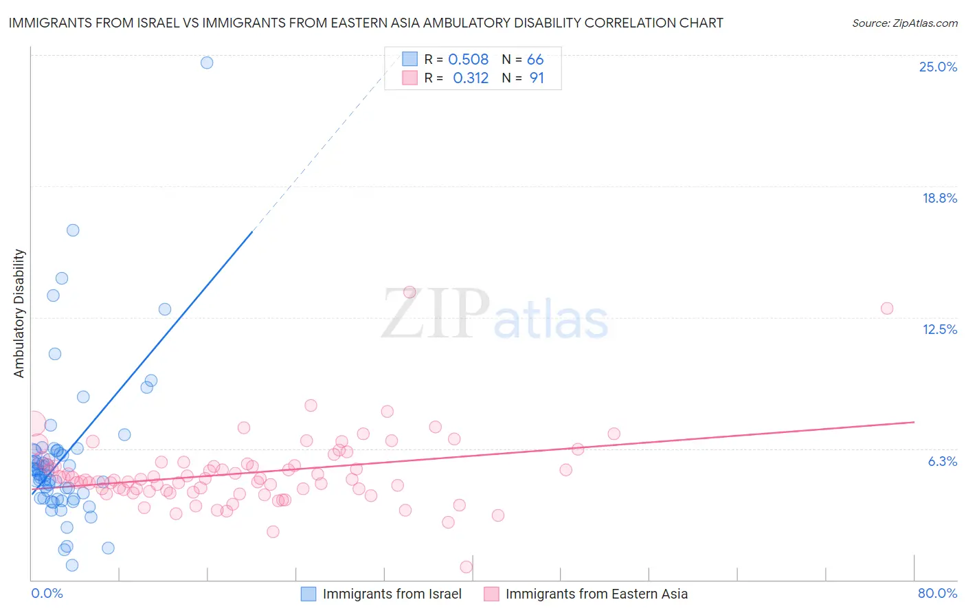 Immigrants from Israel vs Immigrants from Eastern Asia Ambulatory Disability