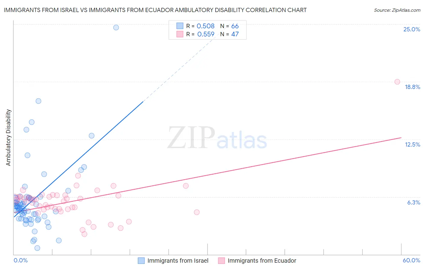 Immigrants from Israel vs Immigrants from Ecuador Ambulatory Disability