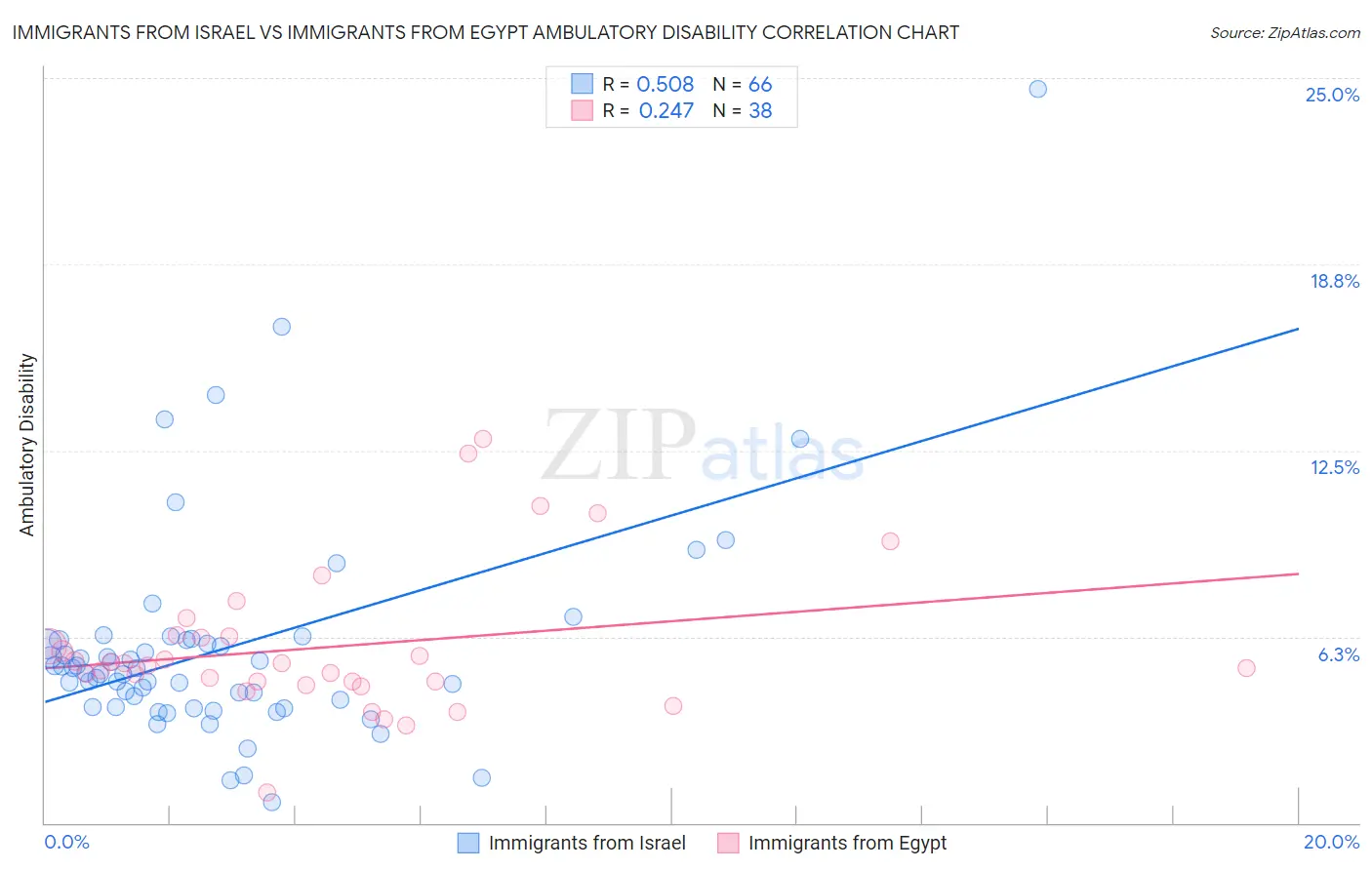 Immigrants from Israel vs Immigrants from Egypt Ambulatory Disability