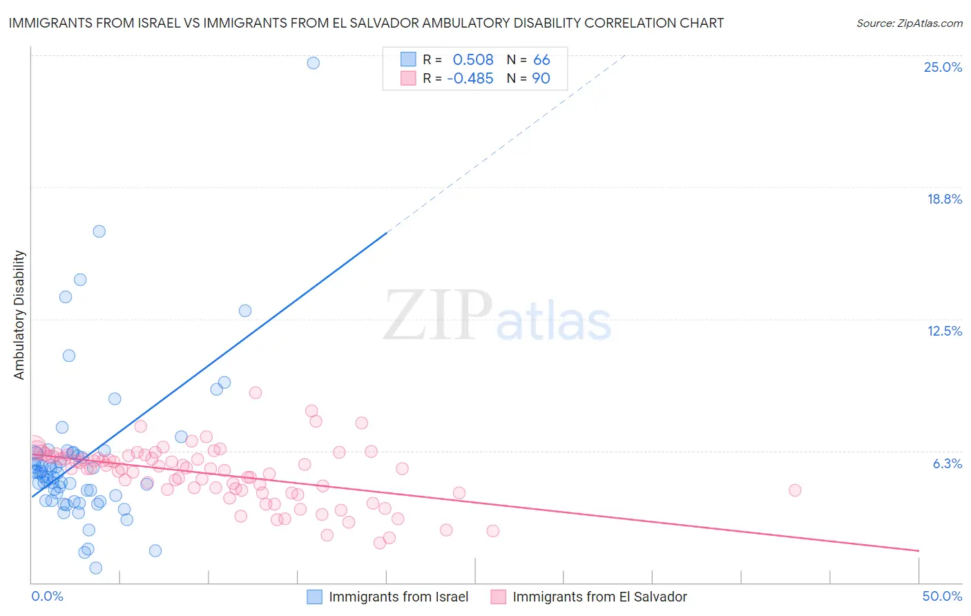 Immigrants from Israel vs Immigrants from El Salvador Ambulatory Disability
