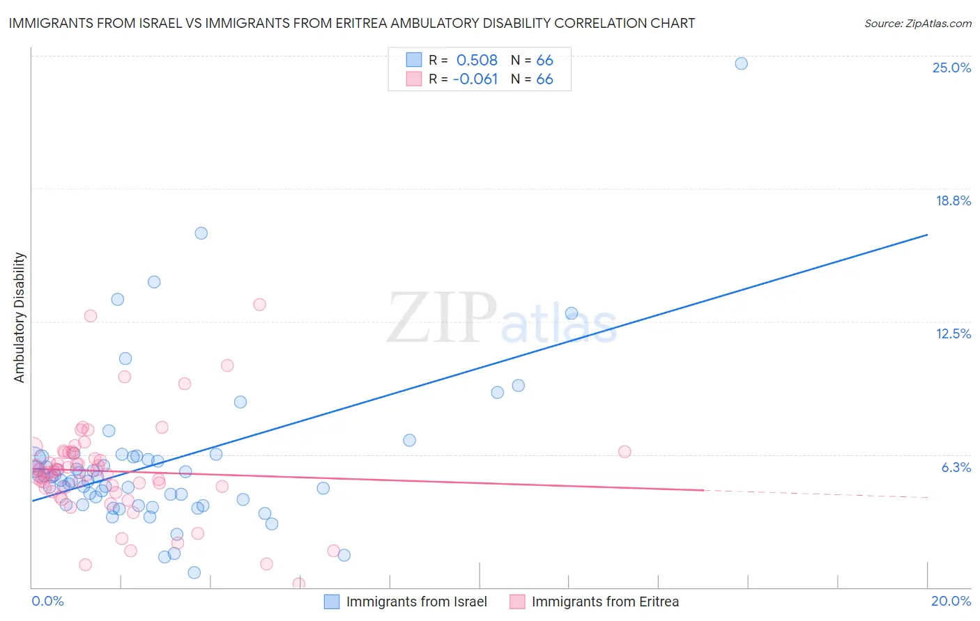 Immigrants from Israel vs Immigrants from Eritrea Ambulatory Disability