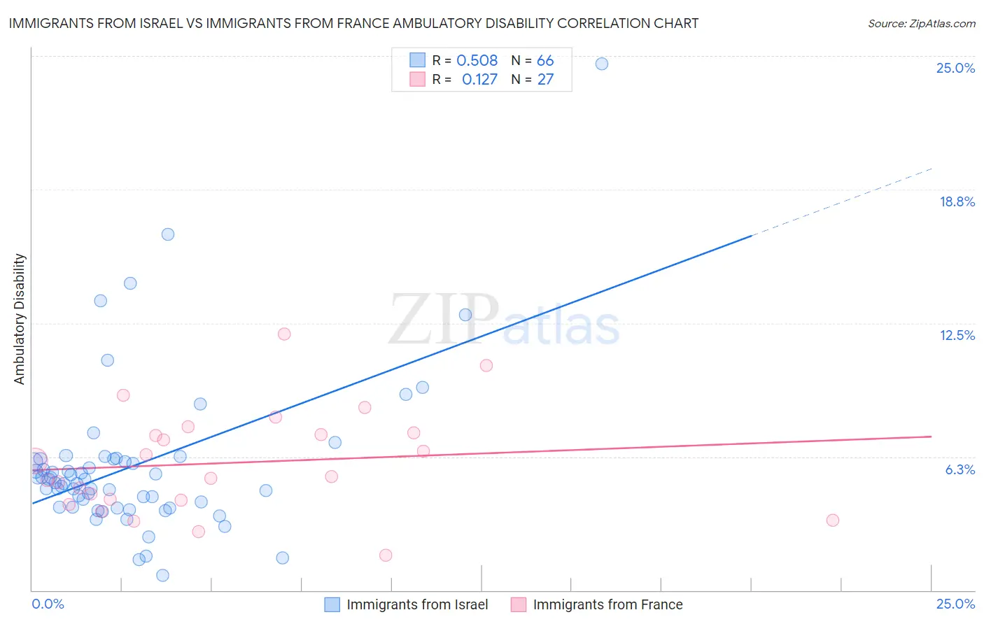 Immigrants from Israel vs Immigrants from France Ambulatory Disability
