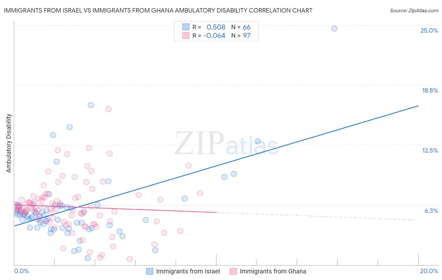 Immigrants from Israel vs Immigrants from Ghana Ambulatory Disability
