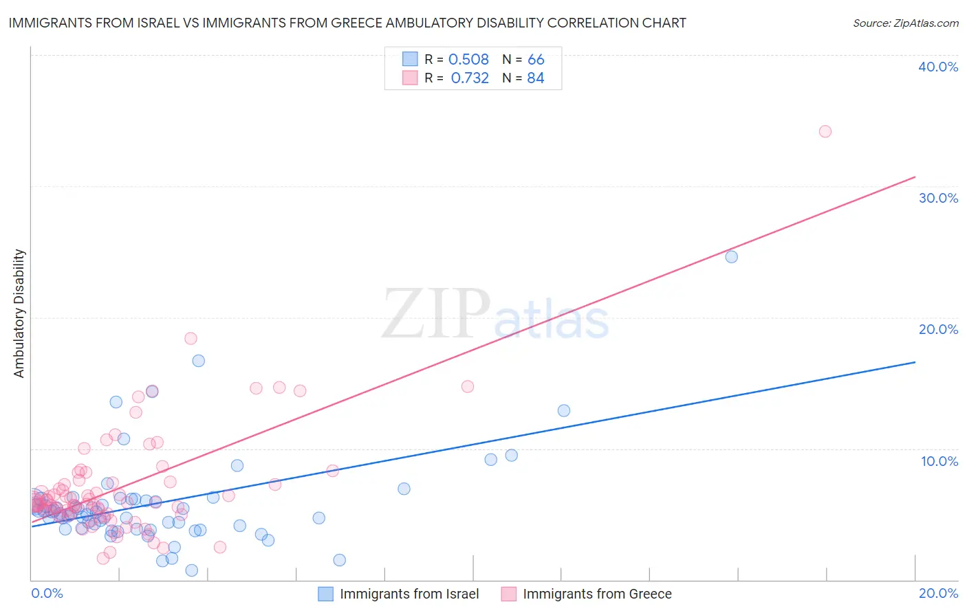 Immigrants from Israel vs Immigrants from Greece Ambulatory Disability