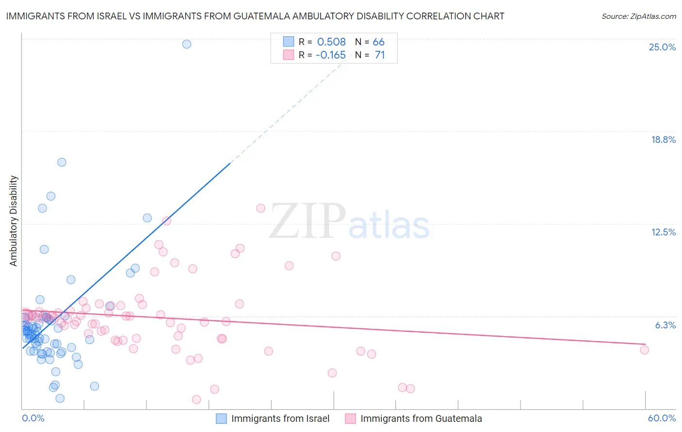 Immigrants from Israel vs Immigrants from Guatemala Ambulatory Disability