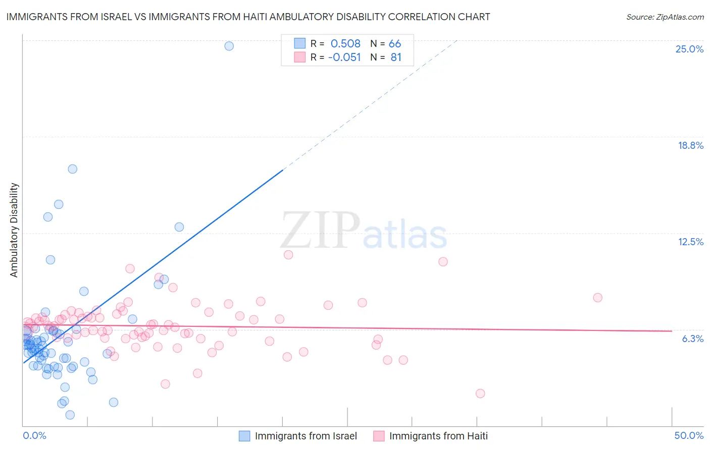 Immigrants from Israel vs Immigrants from Haiti Ambulatory Disability