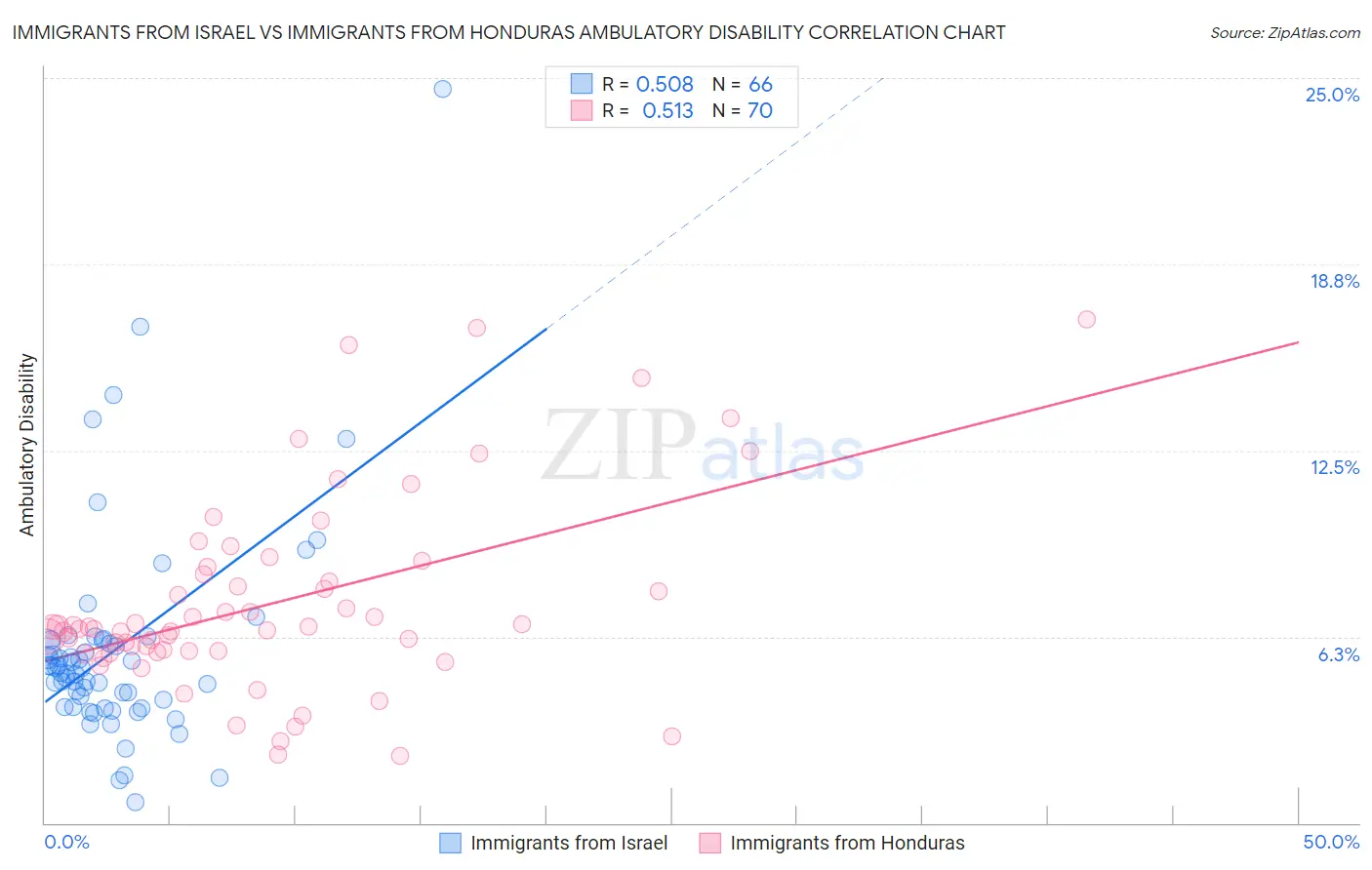 Immigrants from Israel vs Immigrants from Honduras Ambulatory Disability