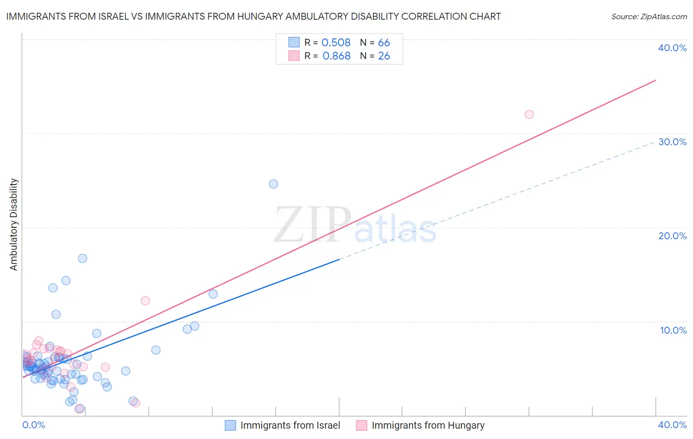 Immigrants from Israel vs Immigrants from Hungary Ambulatory Disability