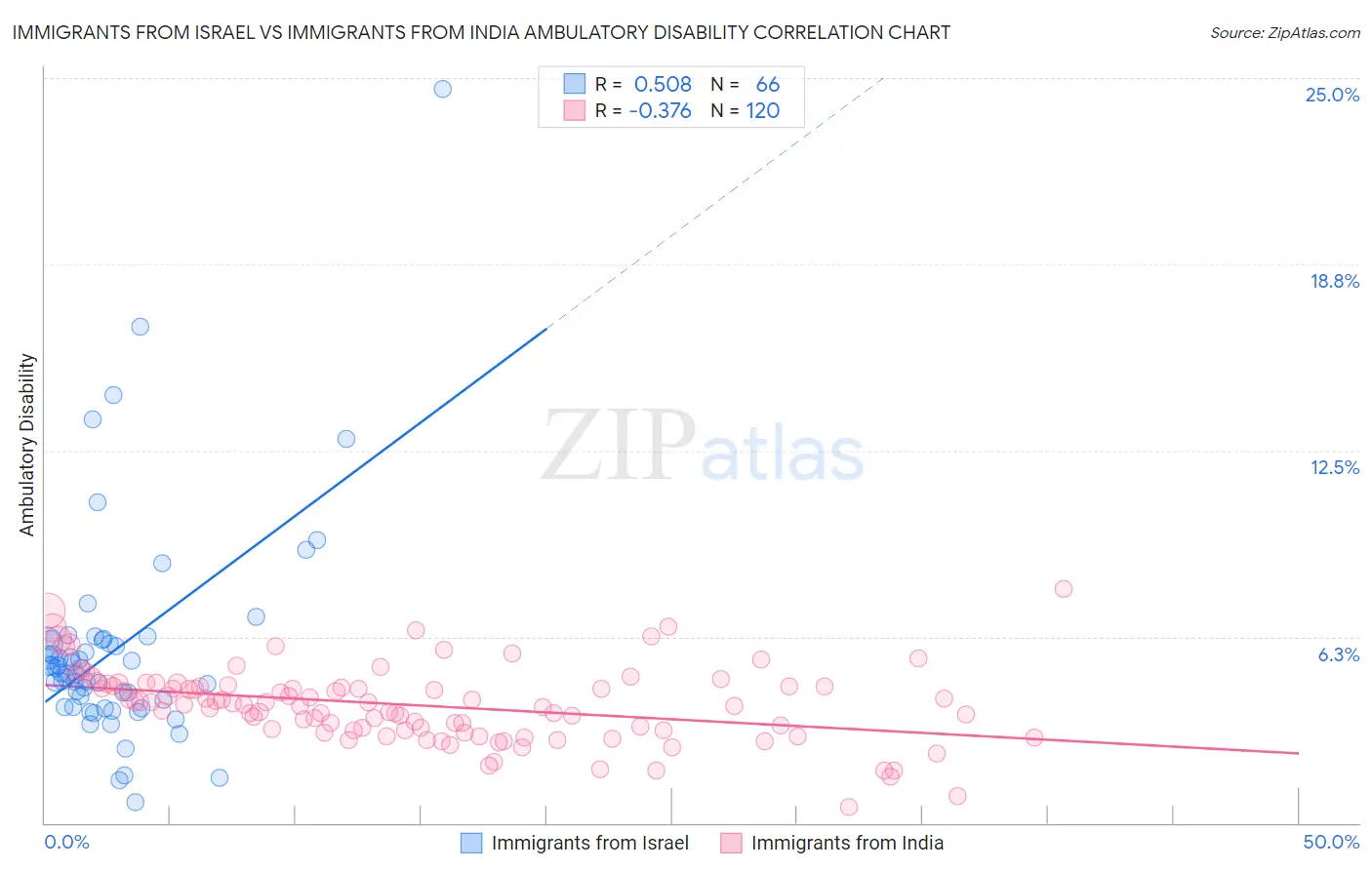 Immigrants from Israel vs Immigrants from India Ambulatory Disability