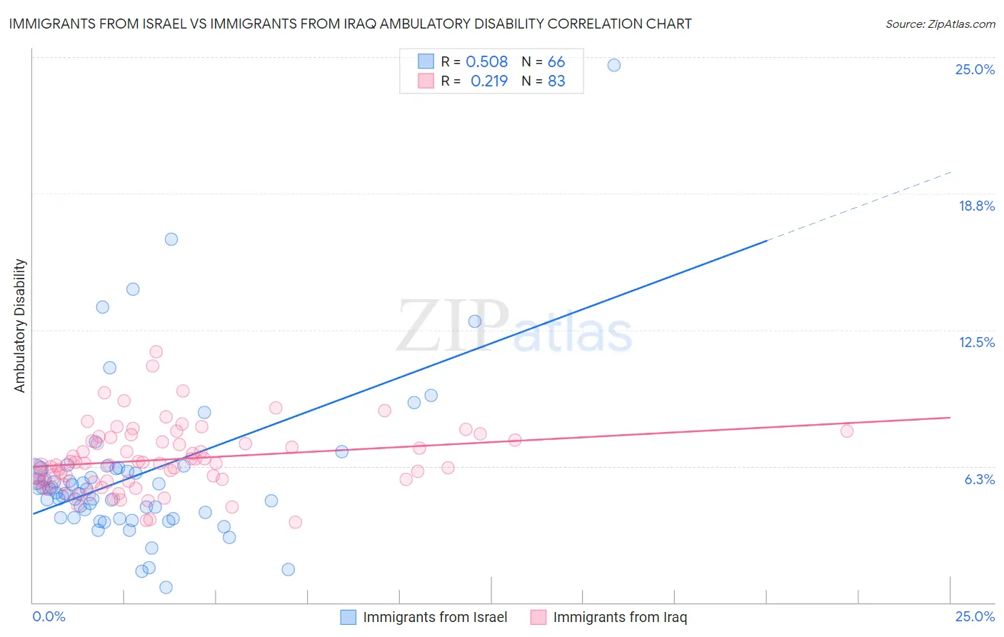 Immigrants from Israel vs Immigrants from Iraq Ambulatory Disability
