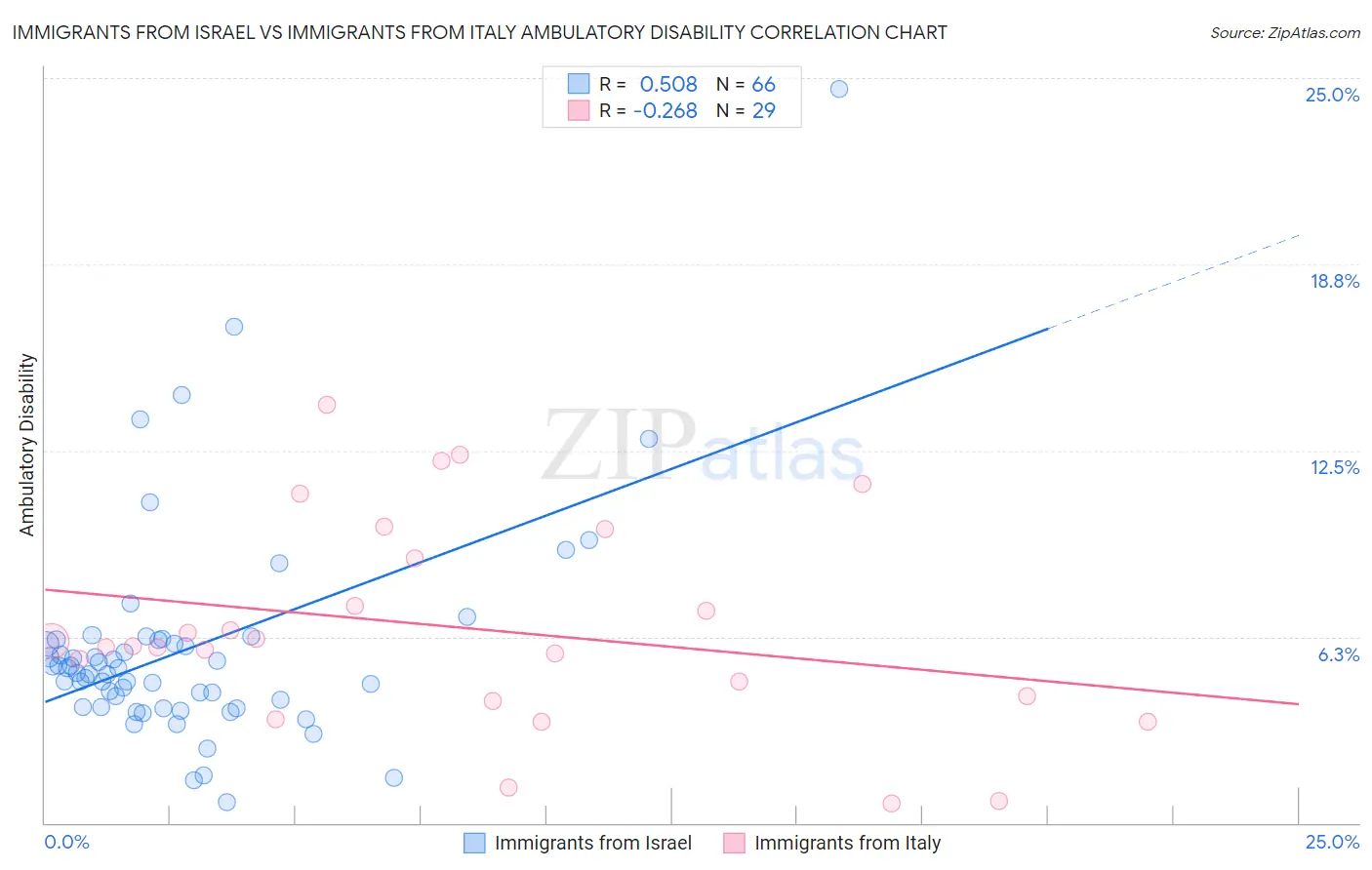 Immigrants from Israel vs Immigrants from Italy Ambulatory Disability