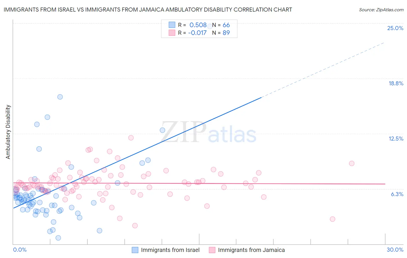 Immigrants from Israel vs Immigrants from Jamaica Ambulatory Disability