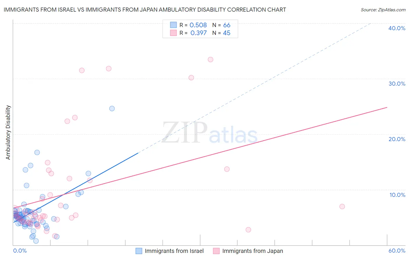 Immigrants from Israel vs Immigrants from Japan Ambulatory Disability