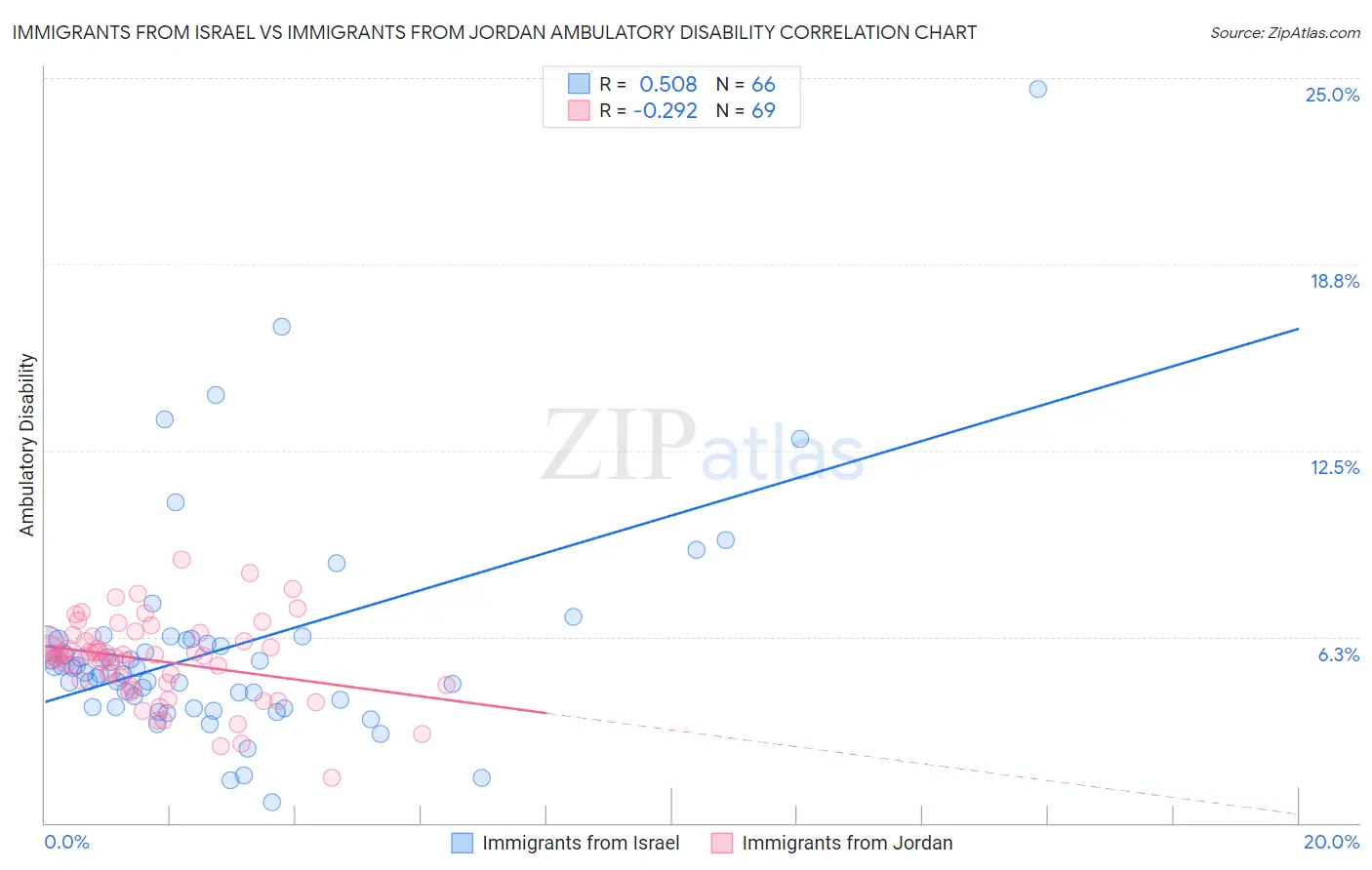 Immigrants from Israel vs Immigrants from Jordan Ambulatory Disability