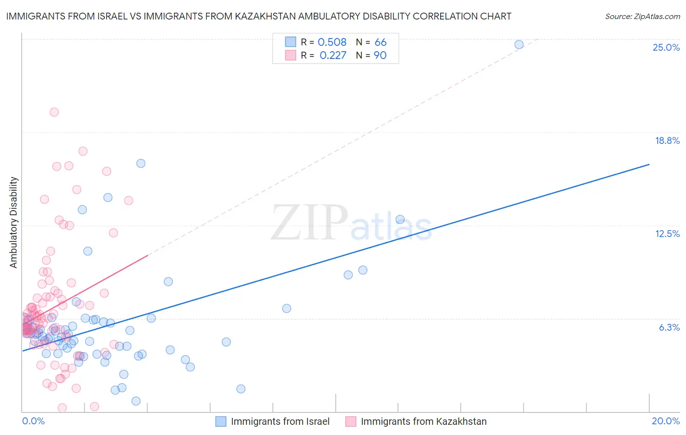 Immigrants from Israel vs Immigrants from Kazakhstan Ambulatory Disability