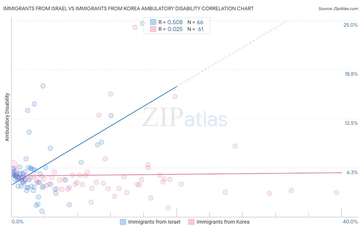 Immigrants from Israel vs Immigrants from Korea Ambulatory Disability