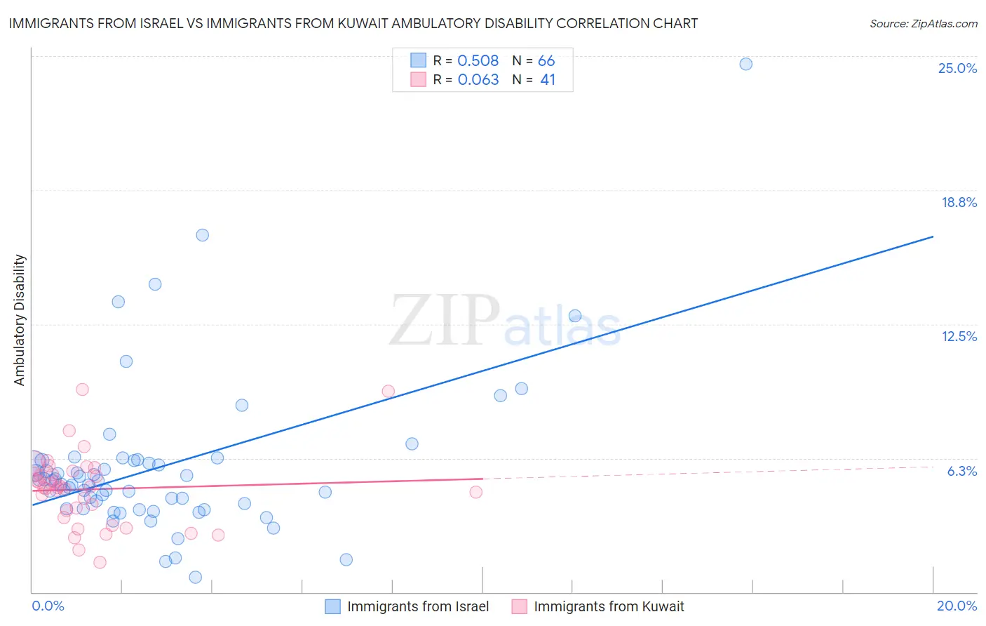 Immigrants from Israel vs Immigrants from Kuwait Ambulatory Disability