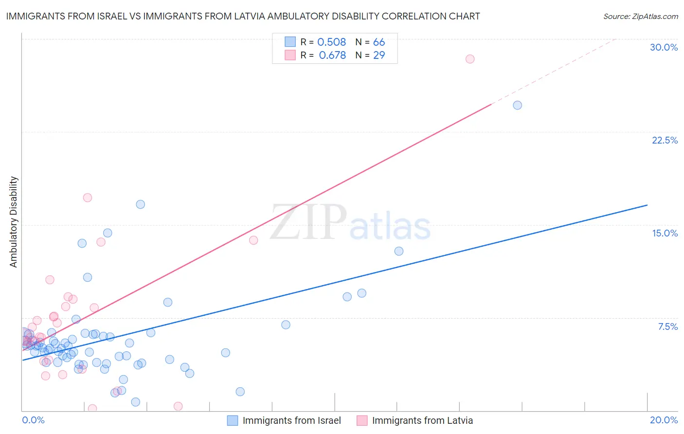 Immigrants from Israel vs Immigrants from Latvia Ambulatory Disability