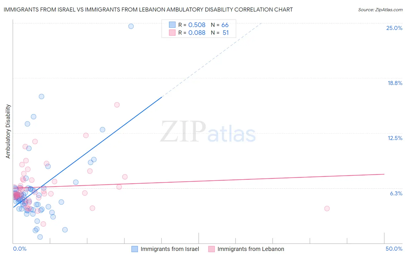 Immigrants from Israel vs Immigrants from Lebanon Ambulatory Disability