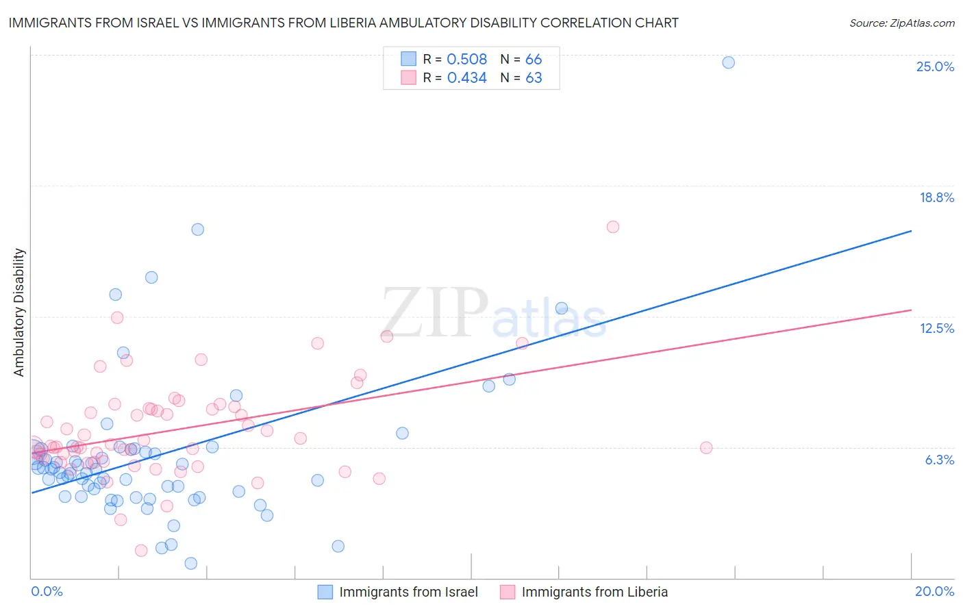 Immigrants from Israel vs Immigrants from Liberia Ambulatory Disability