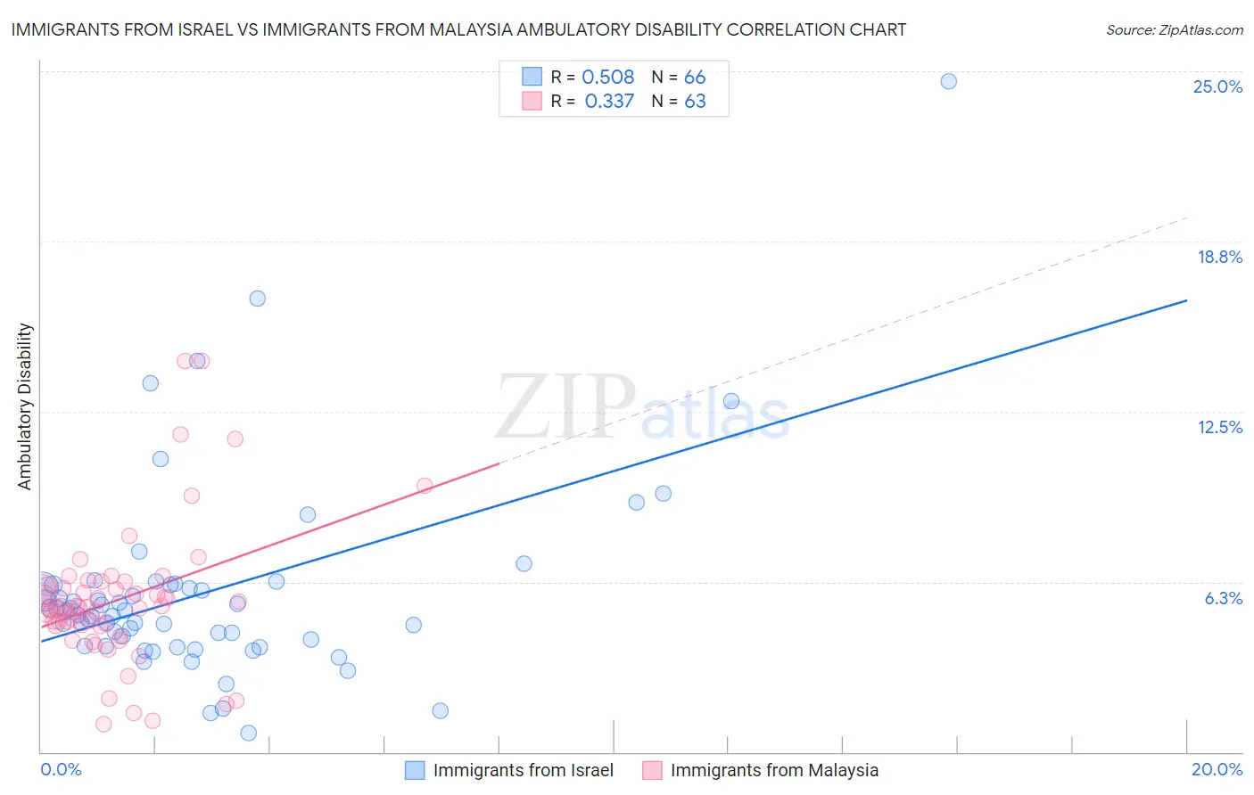 Immigrants from Israel vs Immigrants from Malaysia Ambulatory Disability