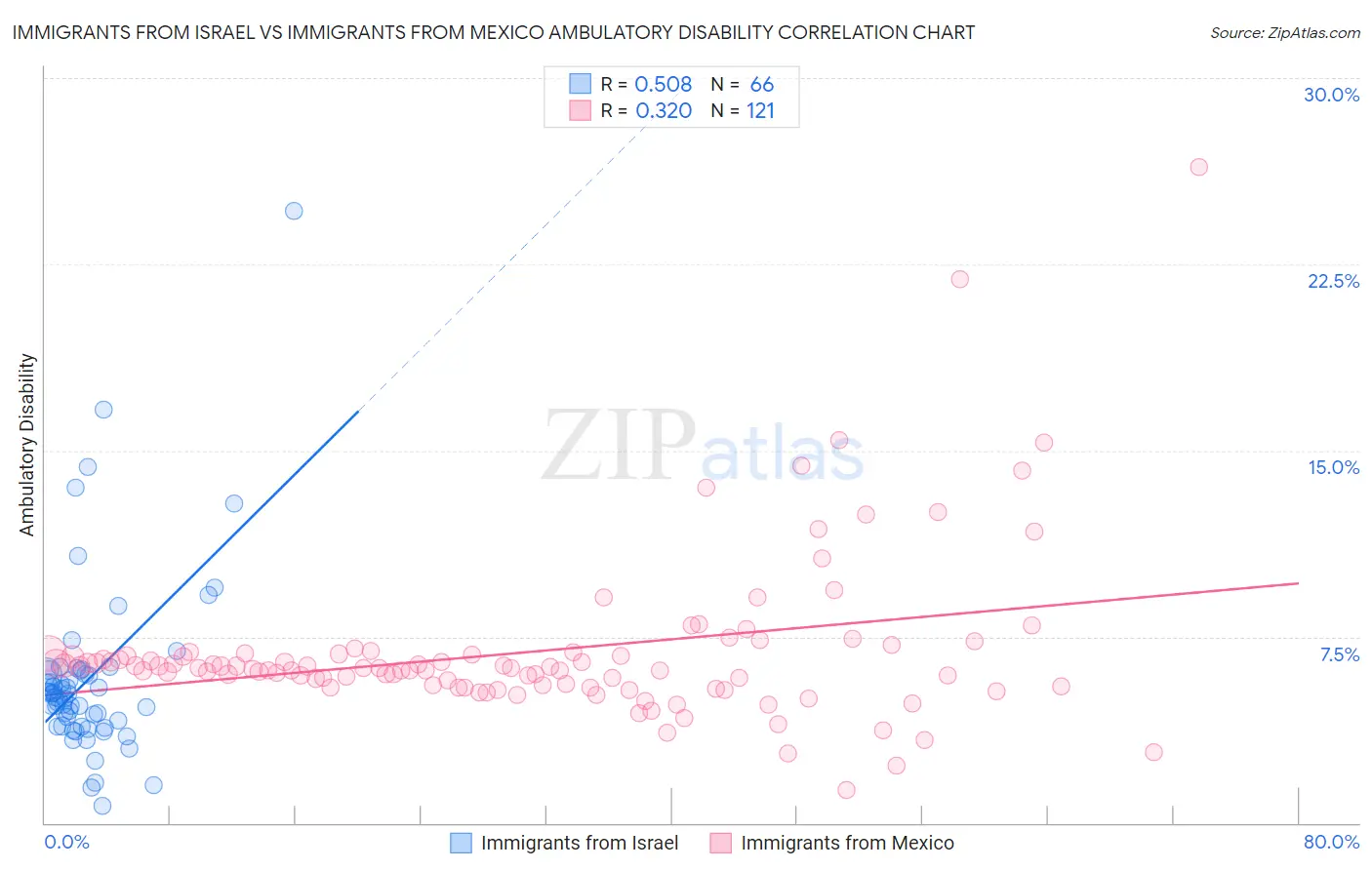Immigrants from Israel vs Immigrants from Mexico Ambulatory Disability