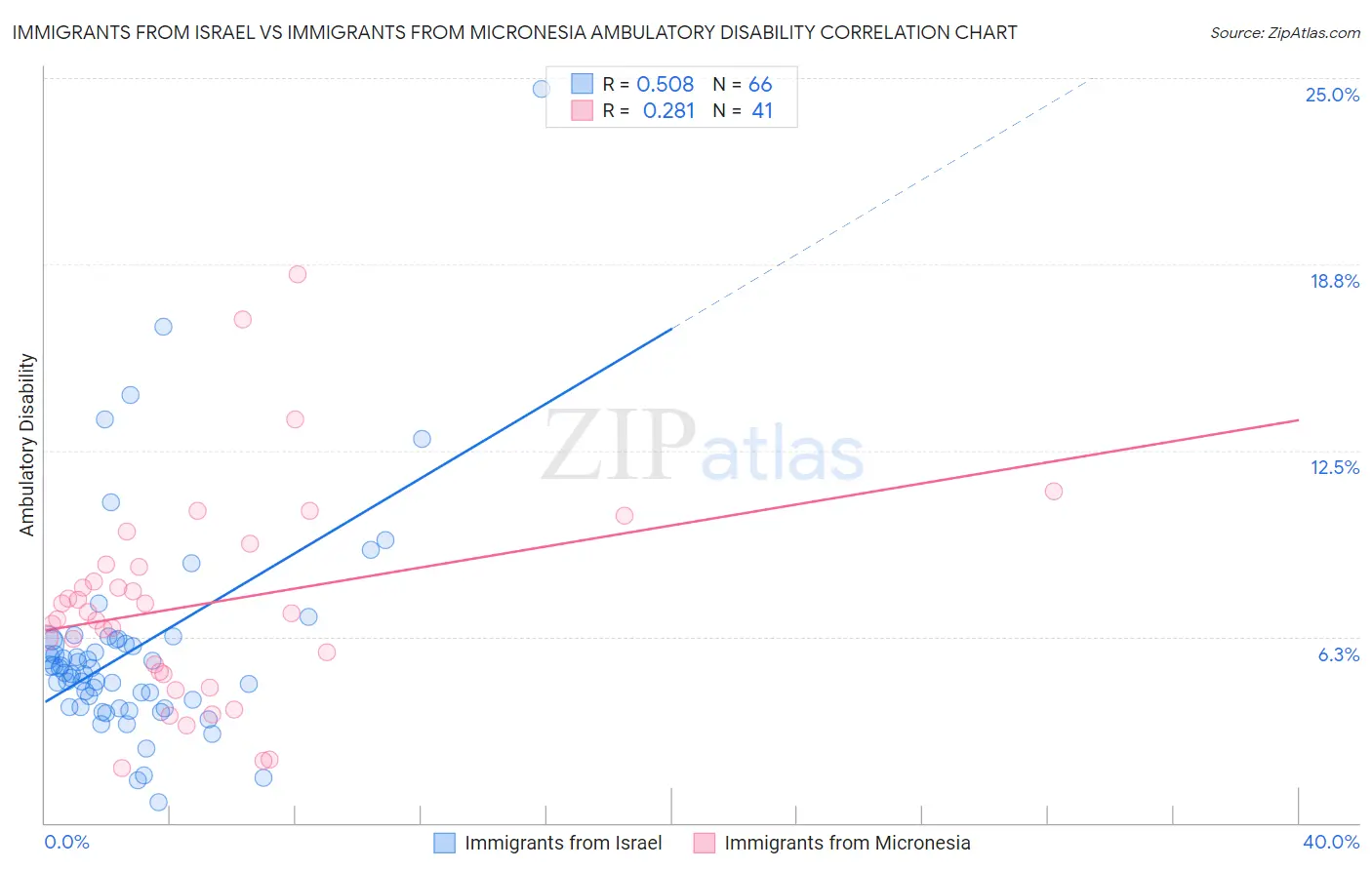 Immigrants from Israel vs Immigrants from Micronesia Ambulatory Disability