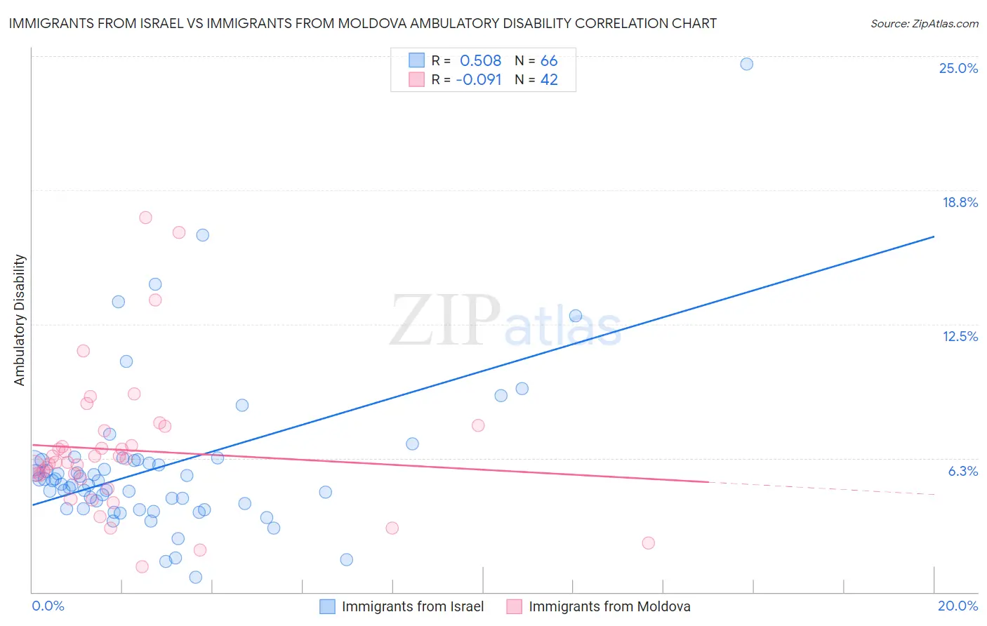 Immigrants from Israel vs Immigrants from Moldova Ambulatory Disability