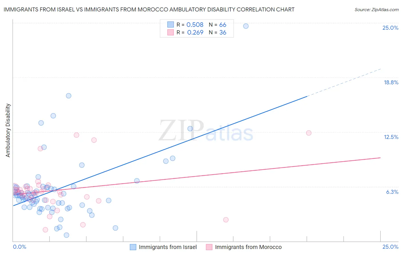 Immigrants from Israel vs Immigrants from Morocco Ambulatory Disability