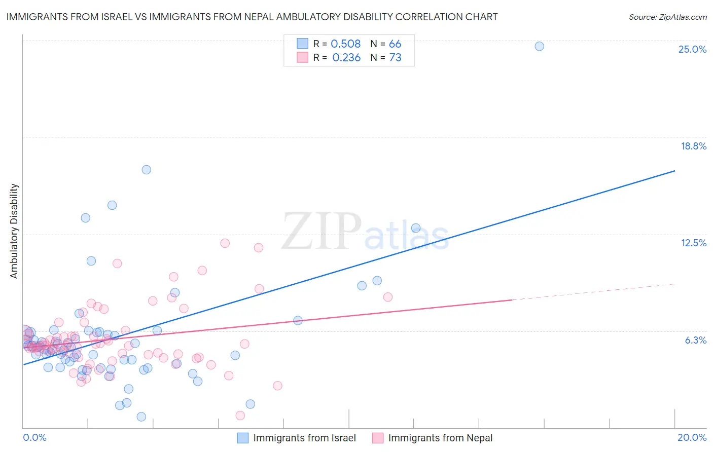 Immigrants from Israel vs Immigrants from Nepal Ambulatory Disability