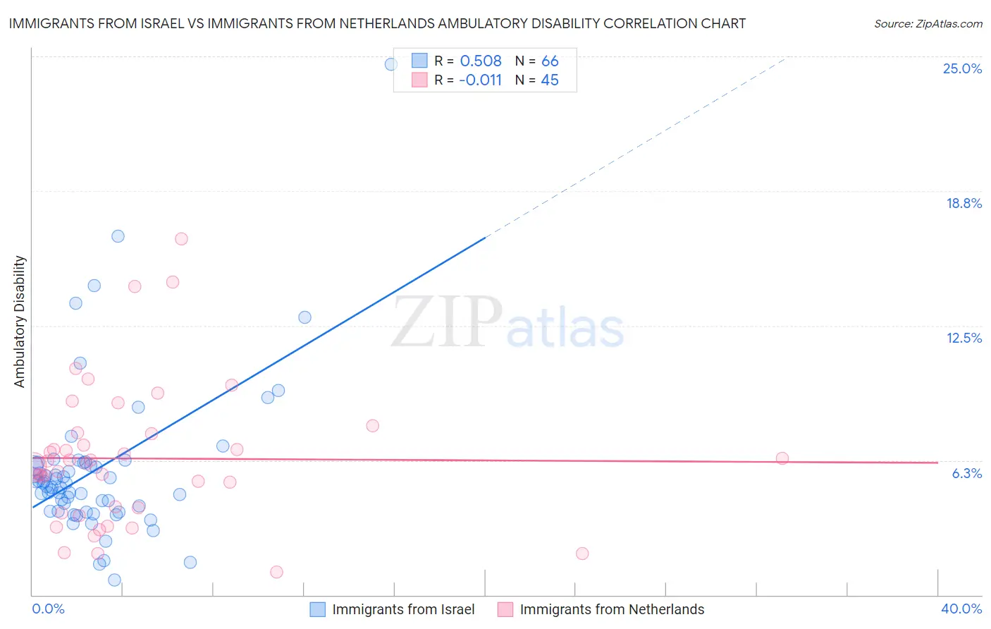 Immigrants from Israel vs Immigrants from Netherlands Ambulatory Disability