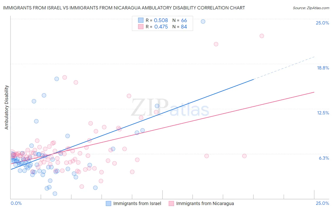 Immigrants from Israel vs Immigrants from Nicaragua Ambulatory Disability