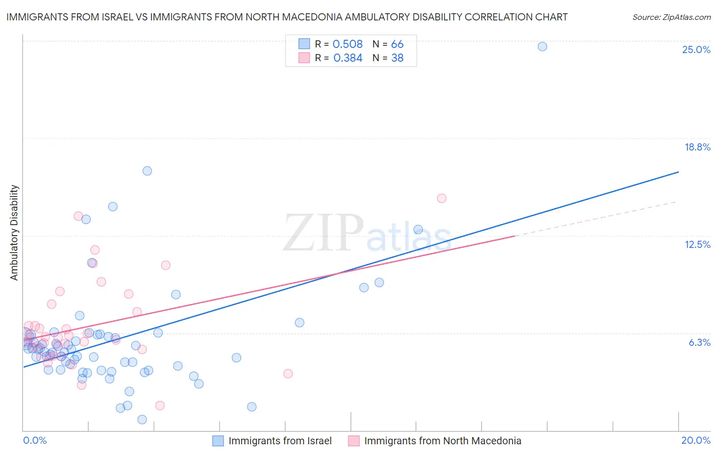 Immigrants from Israel vs Immigrants from North Macedonia Ambulatory Disability