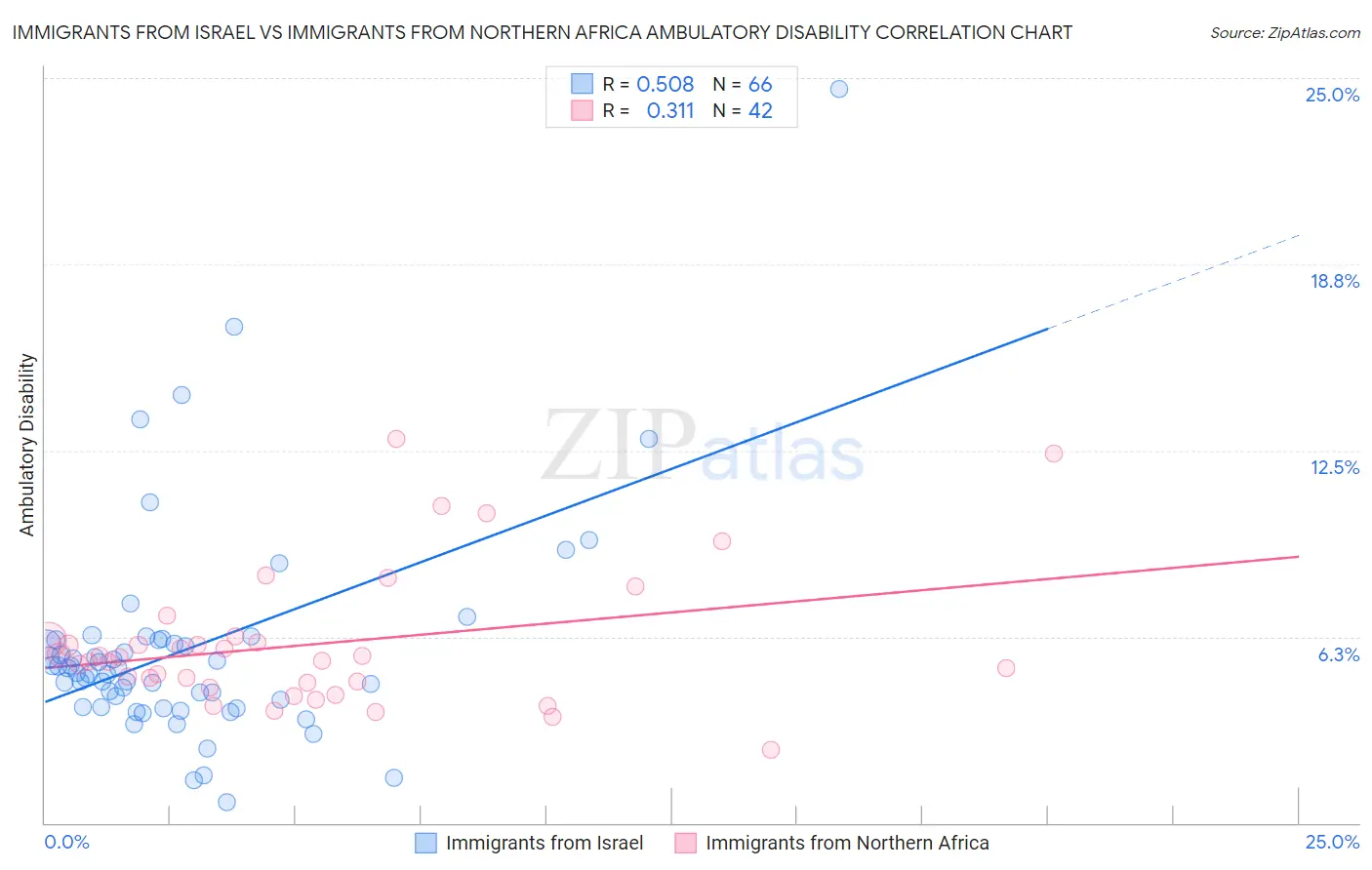 Immigrants from Israel vs Immigrants from Northern Africa Ambulatory Disability