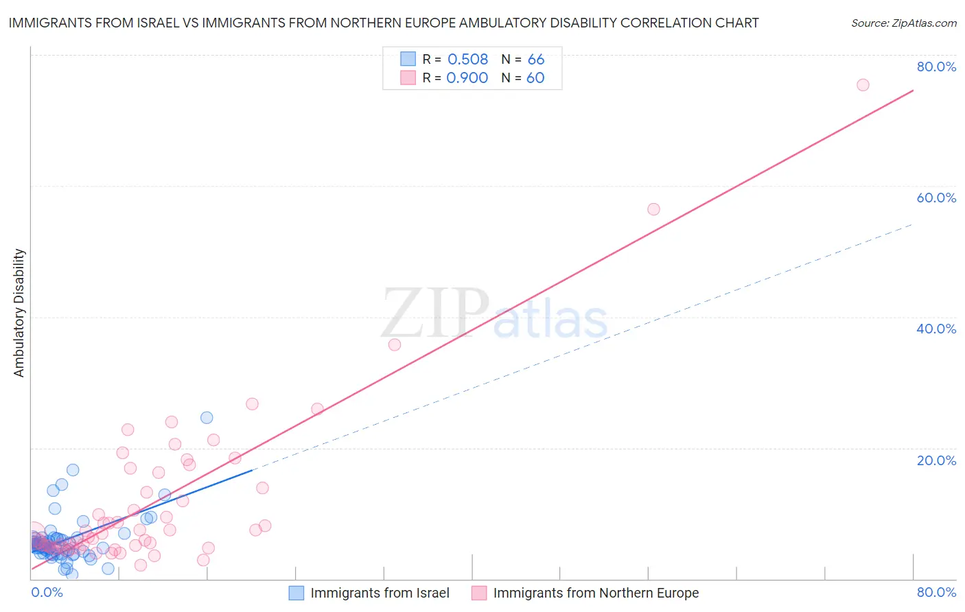 Immigrants from Israel vs Immigrants from Northern Europe Ambulatory Disability