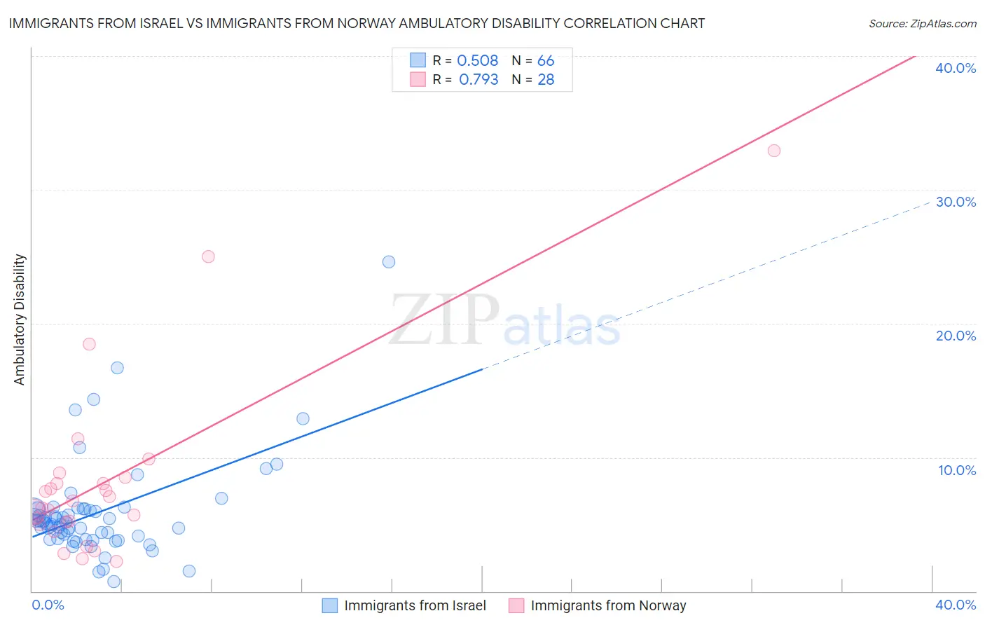 Immigrants from Israel vs Immigrants from Norway Ambulatory Disability