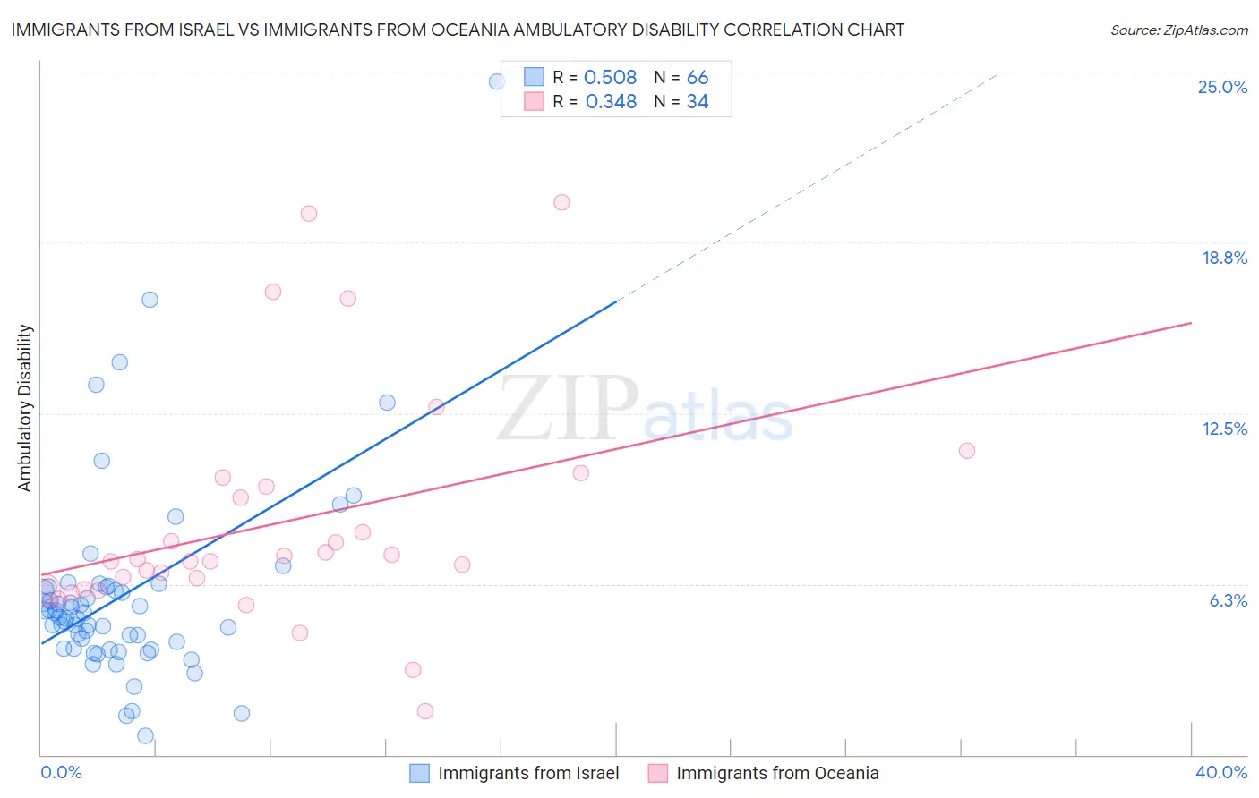 Immigrants from Israel vs Immigrants from Oceania Ambulatory Disability