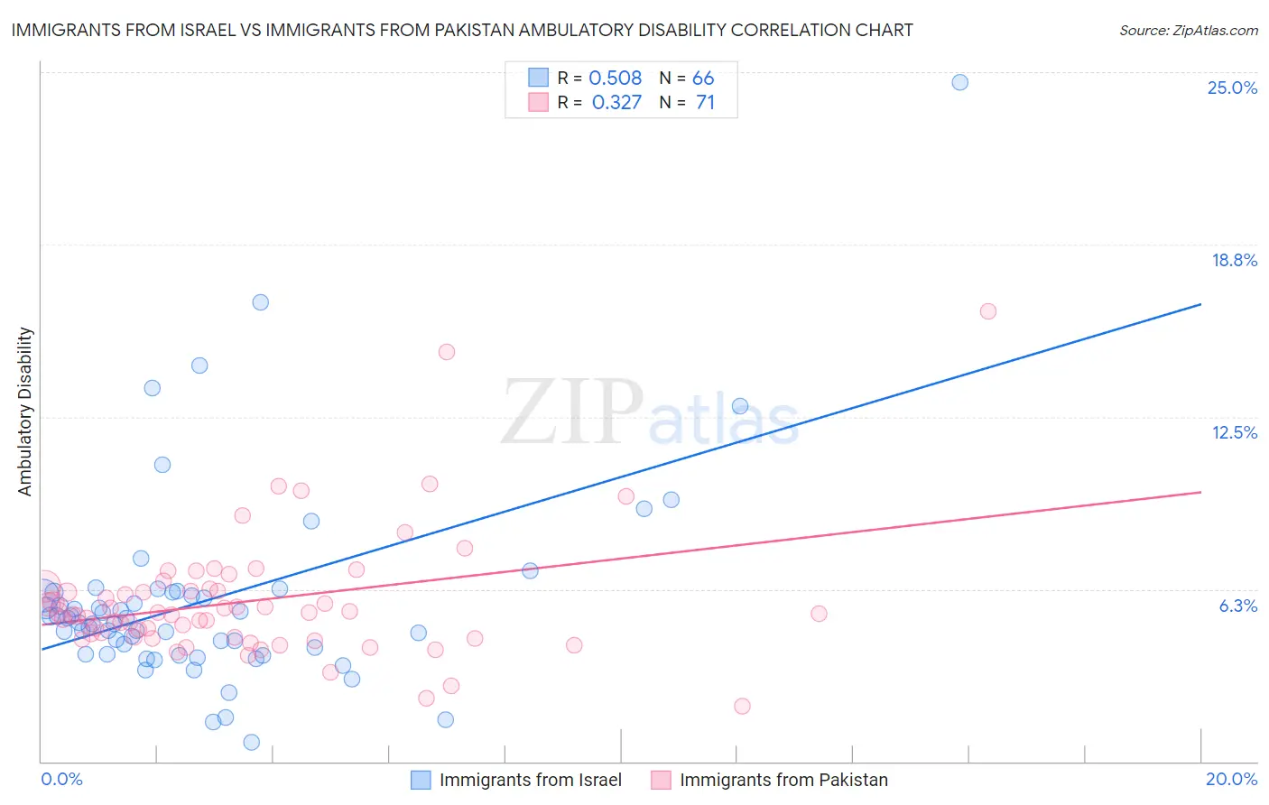 Immigrants from Israel vs Immigrants from Pakistan Ambulatory Disability
