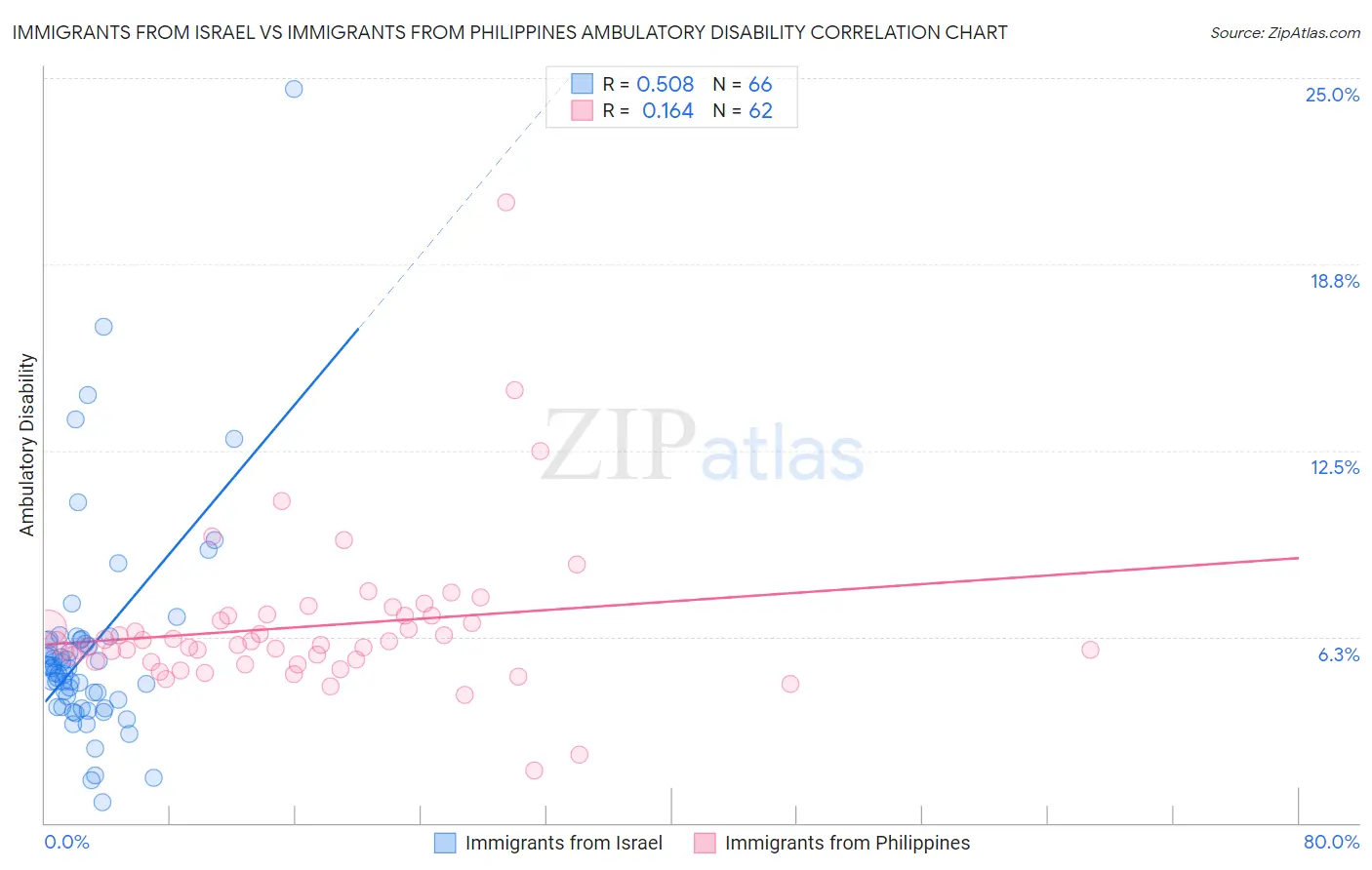 Immigrants from Israel vs Immigrants from Philippines Ambulatory Disability