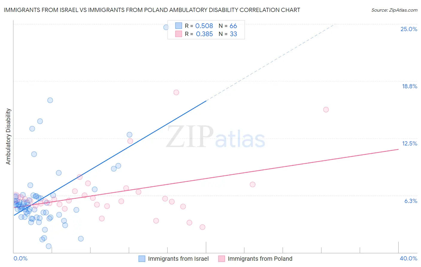 Immigrants from Israel vs Immigrants from Poland Ambulatory Disability