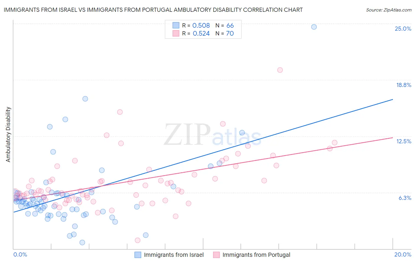 Immigrants from Israel vs Immigrants from Portugal Ambulatory Disability