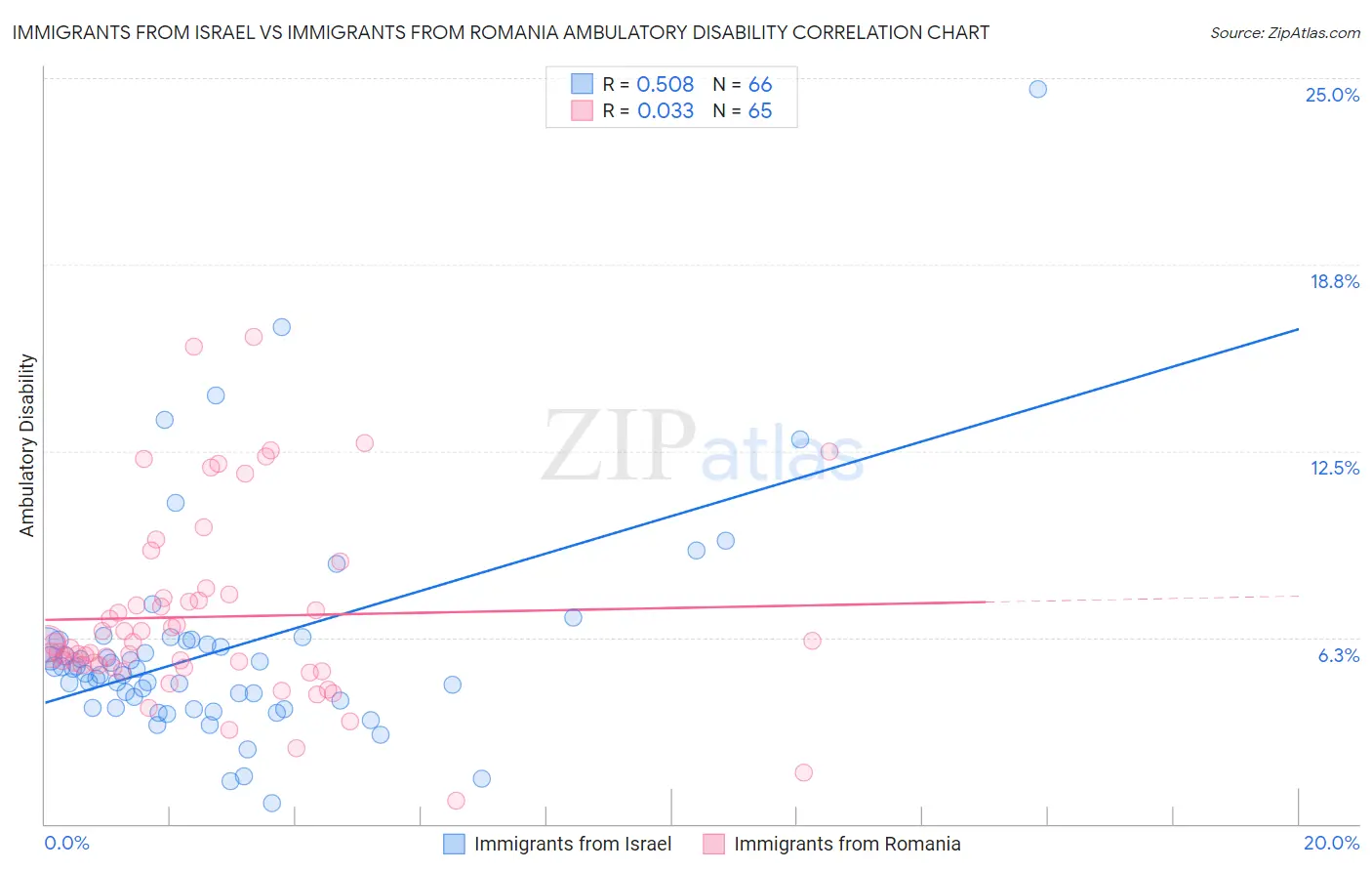 Immigrants from Israel vs Immigrants from Romania Ambulatory Disability