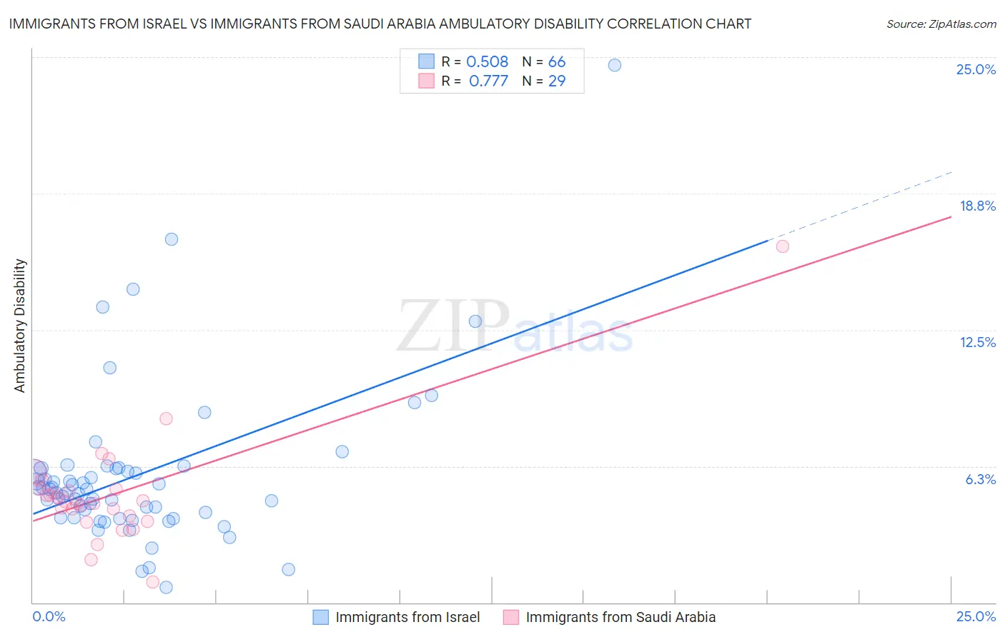 Immigrants from Israel vs Immigrants from Saudi Arabia Ambulatory Disability