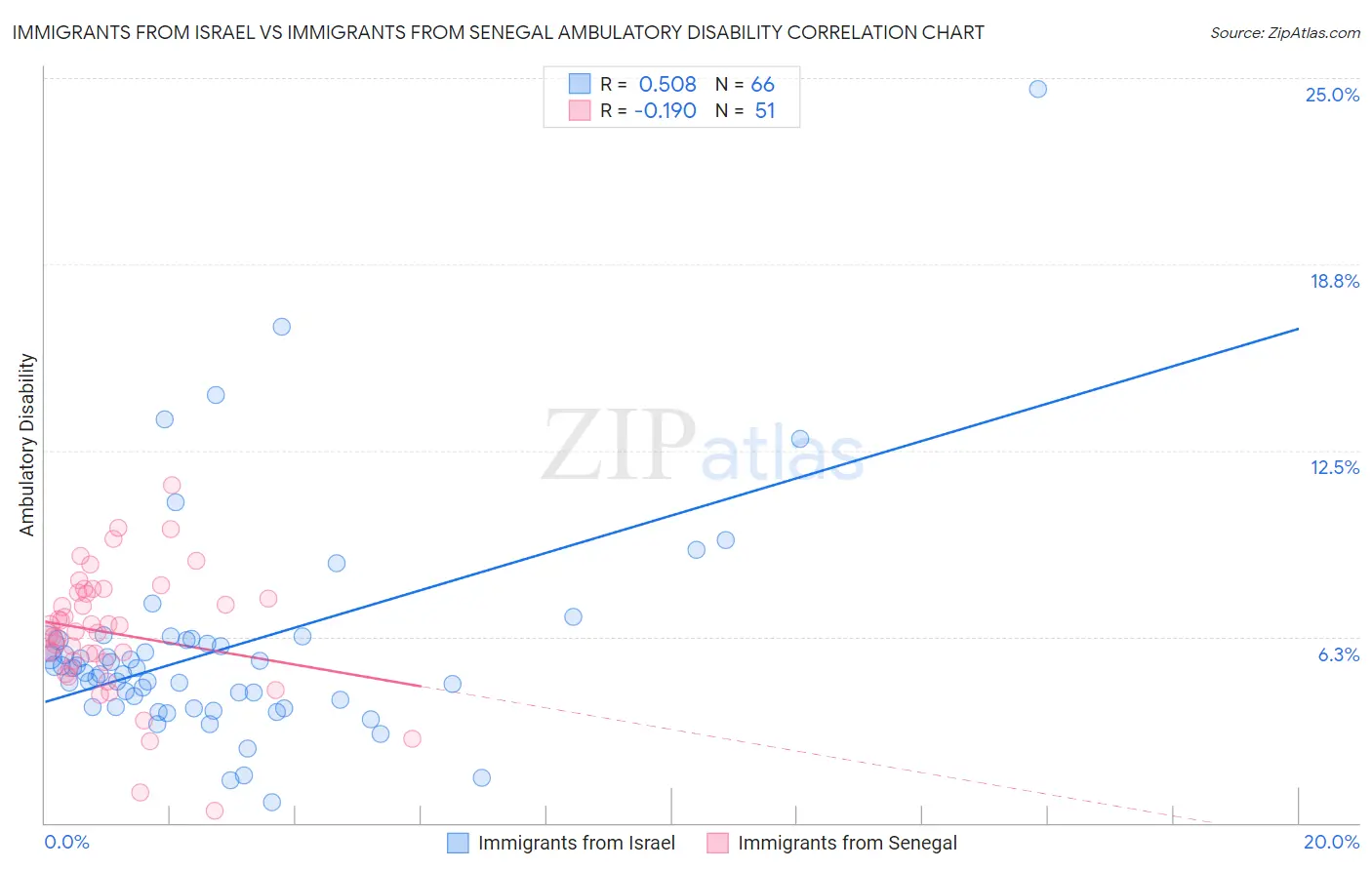 Immigrants from Israel vs Immigrants from Senegal Ambulatory Disability