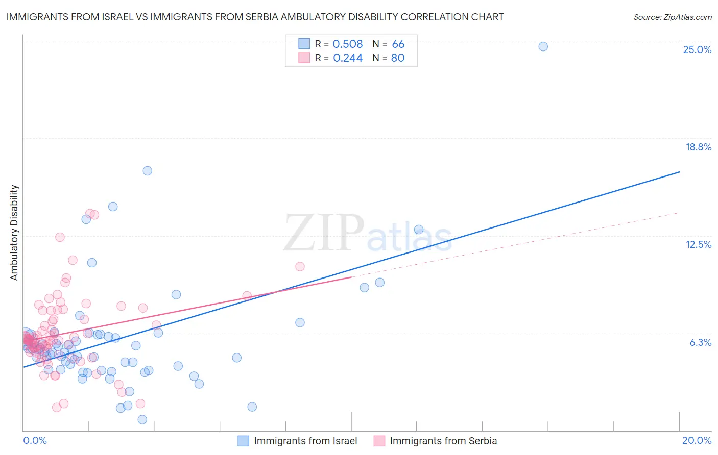 Immigrants from Israel vs Immigrants from Serbia Ambulatory Disability