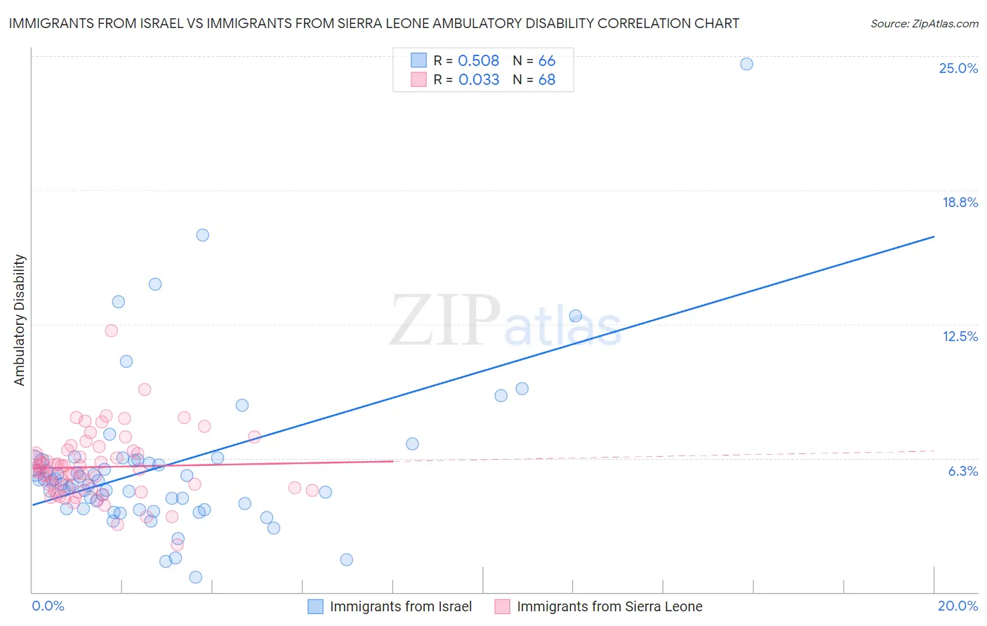 Immigrants from Israel vs Immigrants from Sierra Leone Ambulatory Disability