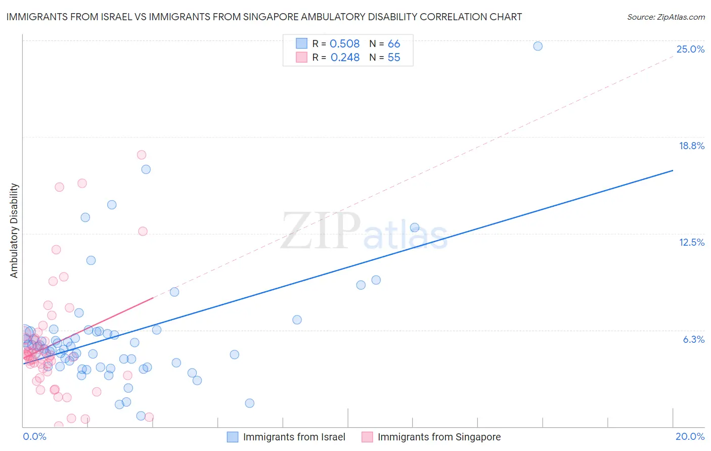 Immigrants from Israel vs Immigrants from Singapore Ambulatory Disability