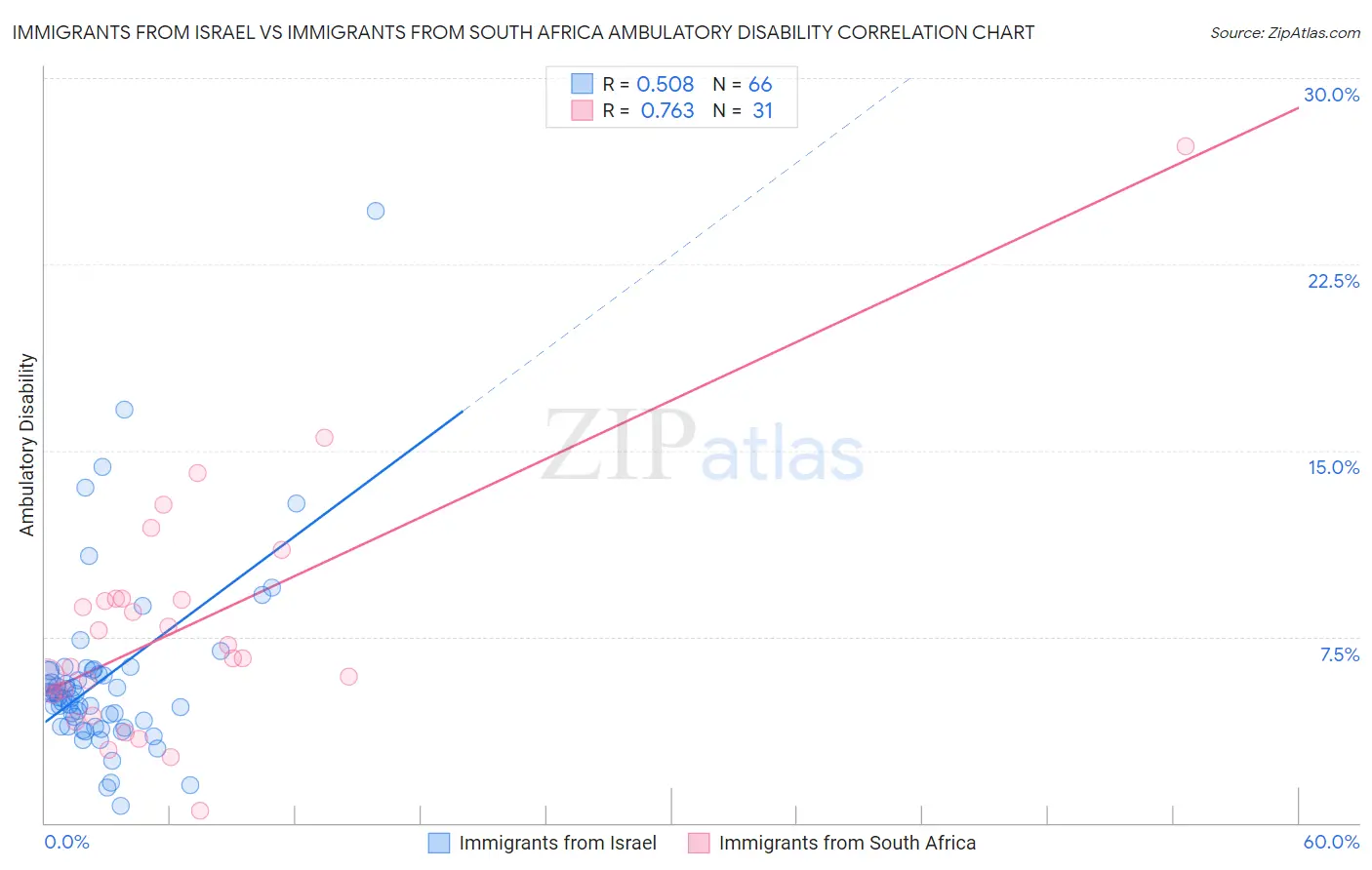 Immigrants from Israel vs Immigrants from South Africa Ambulatory Disability